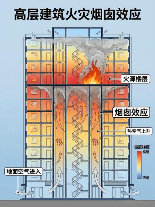 商务安全 丨高层建筑消防安全应知应会知识